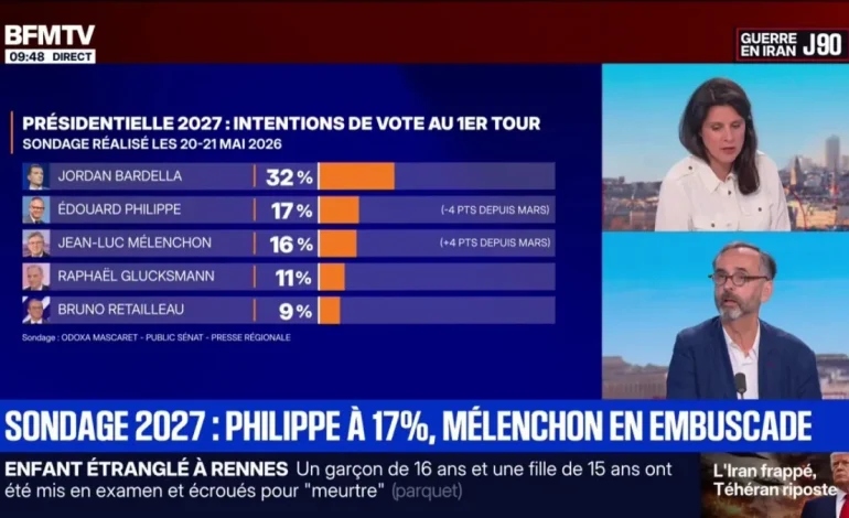 Élection présidentielle 2027 : Intentions de vote pour Mélenchon, Philippe et Bardella