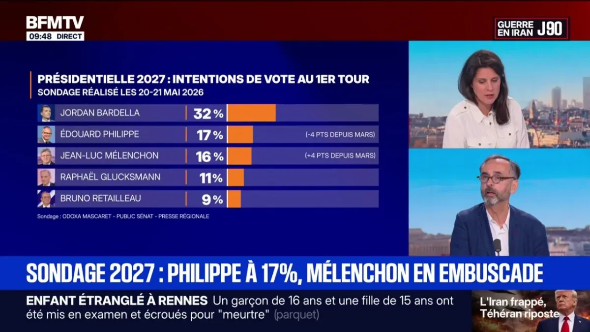 Élection présidentielle 2027 : Intentions de vote pour Mélenchon, Philippe et Bardella