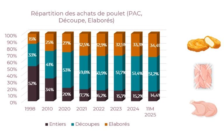 La consommation de poulet en France : évolution et enjeux