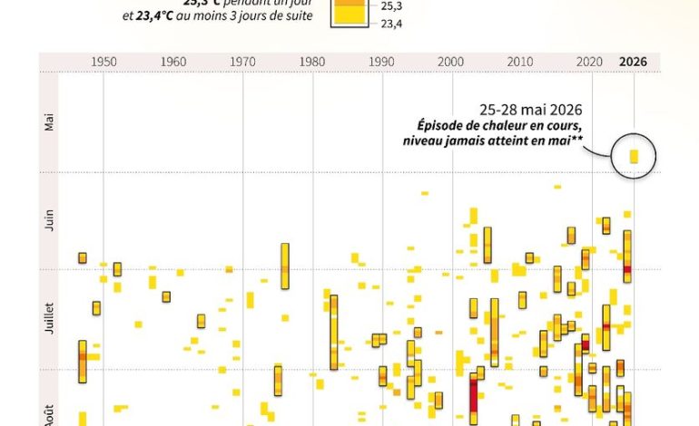Fin de la Vague de Chaleur en France: Retour sur une Semaine de Record