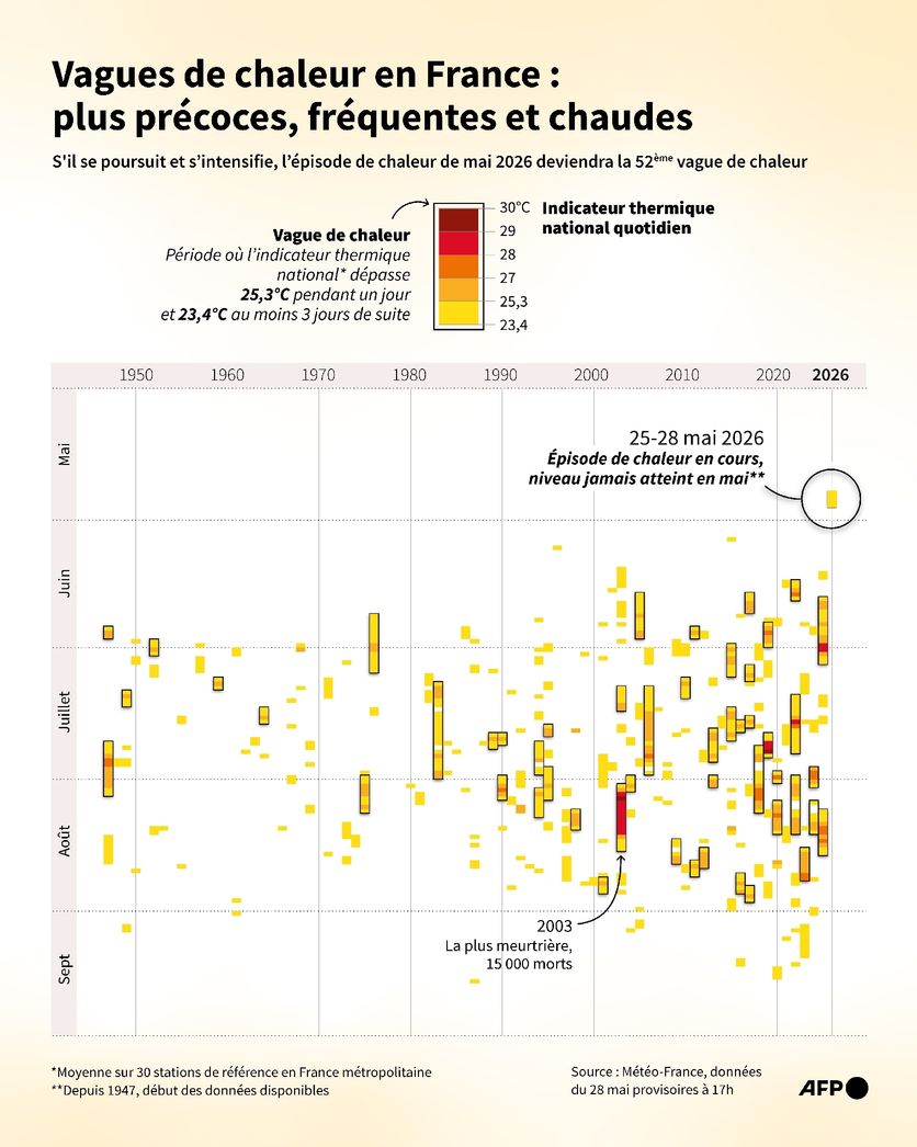 Fin de la Vague de Chaleur en France: Retour sur une Semaine de Record