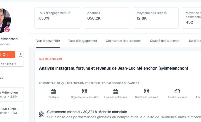 Jean-Luc Mélenchon surpasse Raphaël Glucksmann sur Instagram
