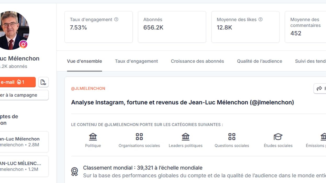 Jean-Luc Mélenchon surpasse Raphaël Glucksmann sur Instagram