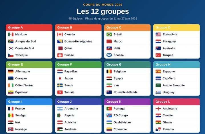 Aperçu des Groupes de la Coupe du Monde 2026