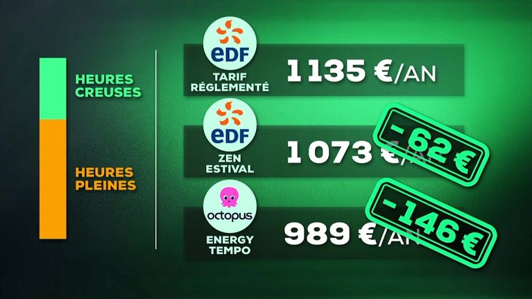 Les offres &lsquo;super creuses&rsquo; d&rsquo;électricité : une réelle économie ?