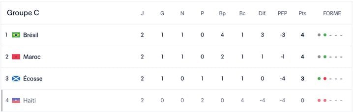 Les enjeux du Groupe C avant la dernière journée de la Coupe du monde 2026