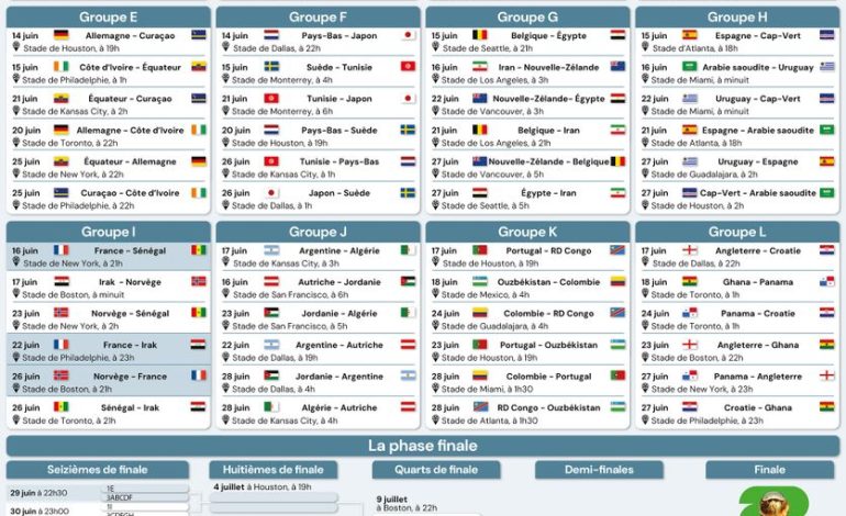 Mondial-2026 : Résultats et Performances Marquantes