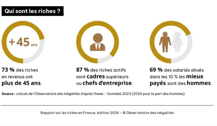 Les Riches en France: Portrait et Inégalités