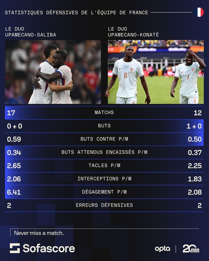 Les défenseurs Upamecano et Saliba, duo solide pour l&rsquo;équipe de France