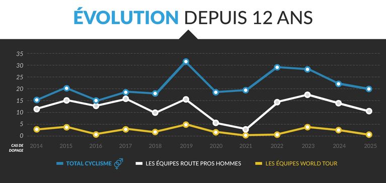 Le Dopage dans le Cyclisme: Entre Réalité et Perceptions