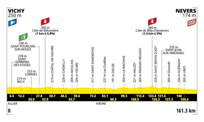 Le Tour de France 2026 : une étape pour sprinteurs entre Vichy et Nevers