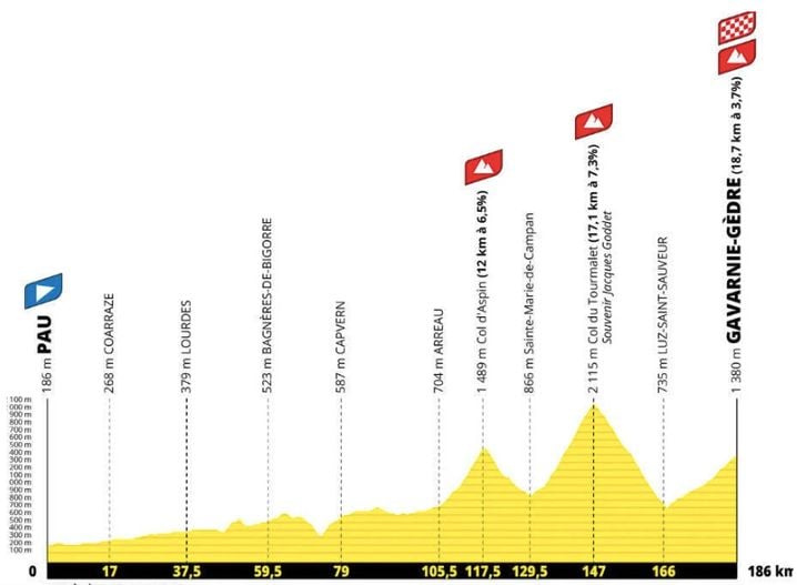 L&rsquo;étape 6 du Tour de France 2026 : Défis des Pyrénées