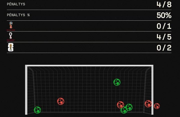 Les Défis de Lionel Messi face aux Pénalties en Coupe du Monde