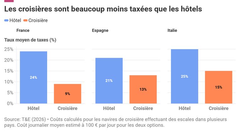 Taxation des Croisières en Europe : Un Débat Urgent