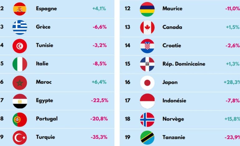 Les Départs des Vacanciers Français en Juillet : Une Recul Net