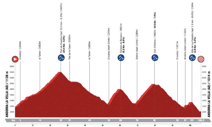 La 4e étape de la Vuelta 2026 : Andorre et ses défis alpins