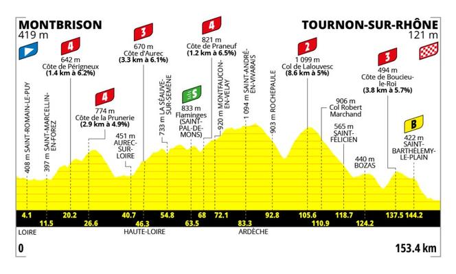 Tour de France Femmes 2026 : Une Étape Accidentée Avant les Montagnes