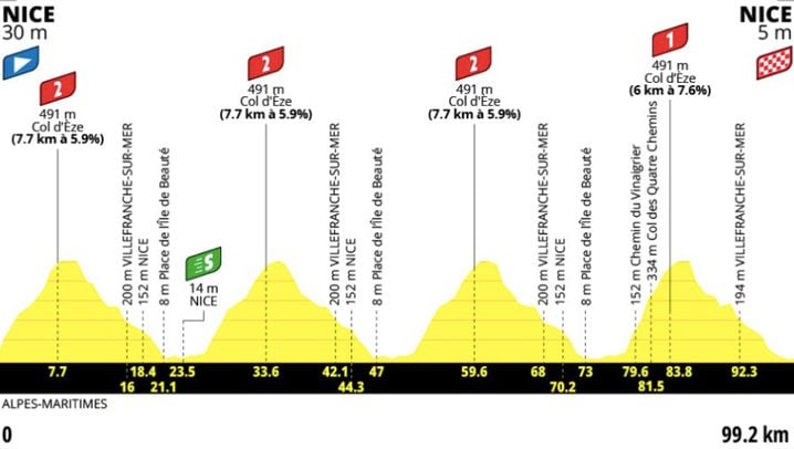 Tour de France féminin 2026 : La dernière étape décisive à Nice