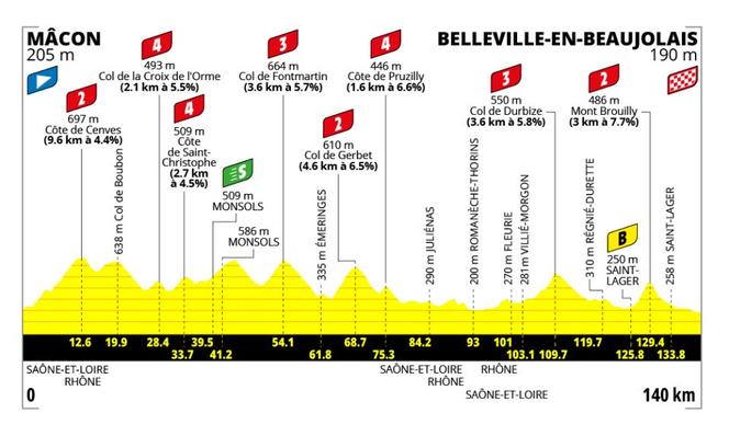 Profil de l&rsquo;étape du Tour de France Femmes 2026