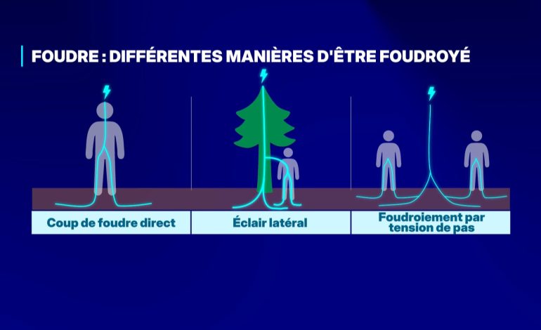 Deux randonneurs frappés par la foudre dans les Hautes-Pyrénées