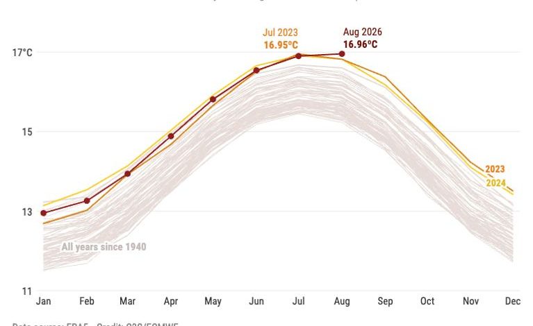 Août 2026: Un Mois de Records de Chaleur Globale