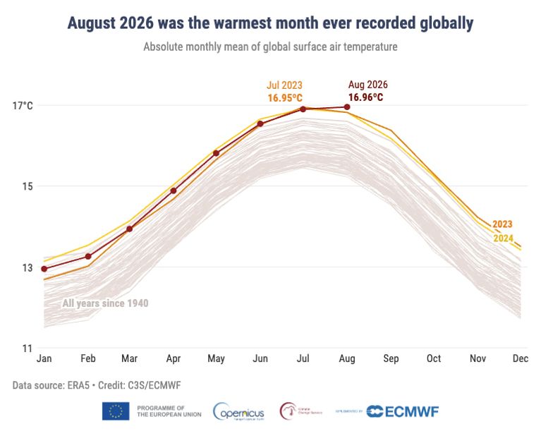 Août 2026: Un Mois de Records de Chaleur Globale