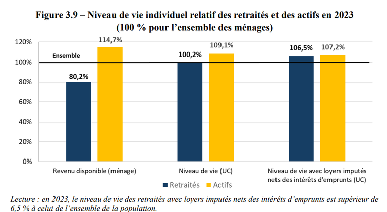 Revenus et Niveau de Vie des Retraités en France