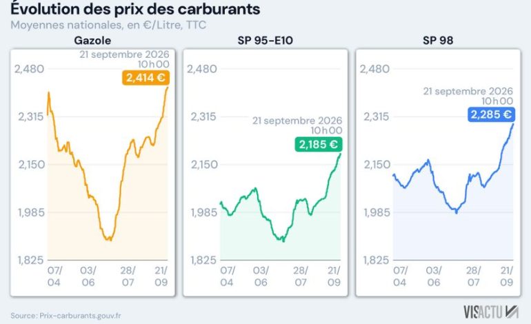 De nouvelles aides annoncées pour contrer la hausse des prix des carburants