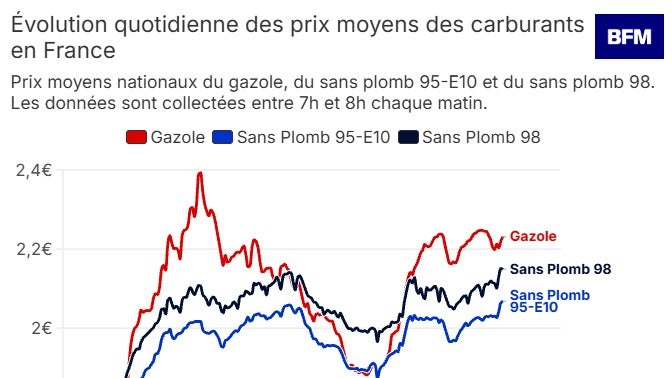 Le Diesel Atteint un Niveau Historique aux États-Unis: Conséquences Économiques et Politiques