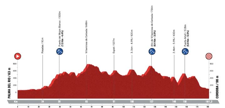 Vuelta 2026 : Détails de la 15e étape