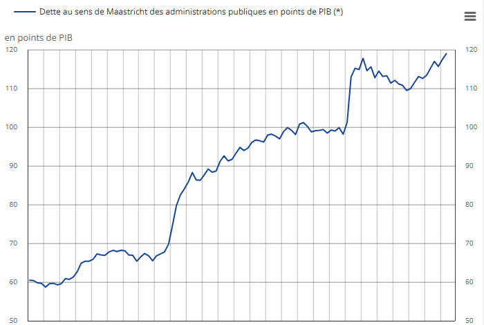 L&rsquo;augmentation de la dette publique en France au deuxième trimestre 2023
