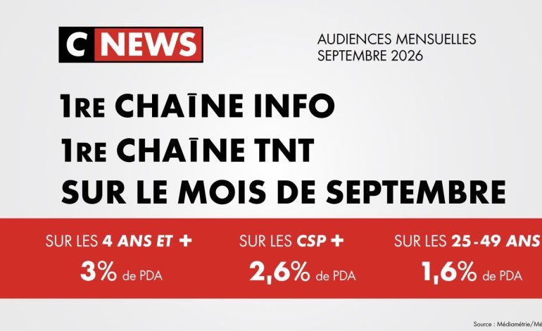 CNEWS atteint 3% de part de marché en septembre