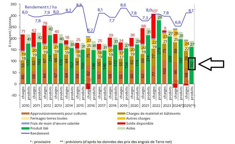 L&rsquo;impact de l&rsquo;inflation sur les agriculteurs et la fixation des prix de la baguette