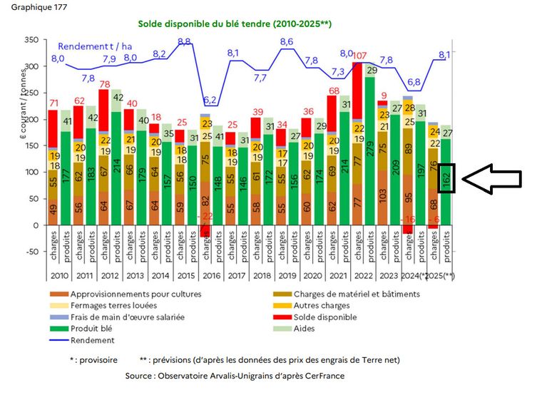 L&rsquo;impact de l&rsquo;inflation sur les agriculteurs et la fixation des prix de la baguette