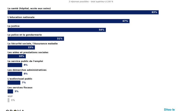 Les attentes des Français pour améliorer les services publics