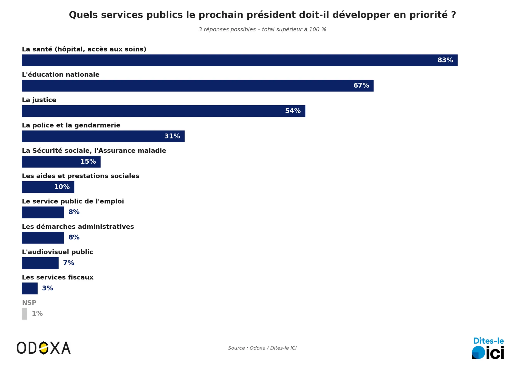 Les attentes des Français pour améliorer les services publics