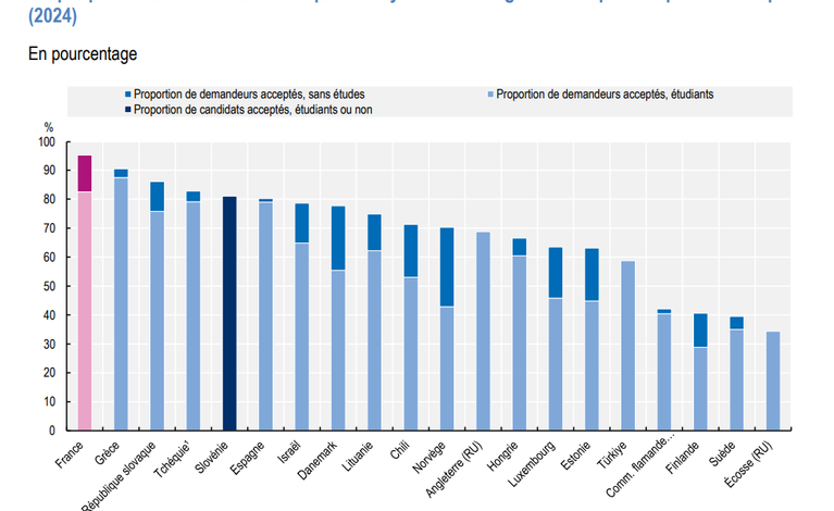 Le Taux d&rsquo;Admission à l&rsquo;Université en France : Un Système Peu Sélectif