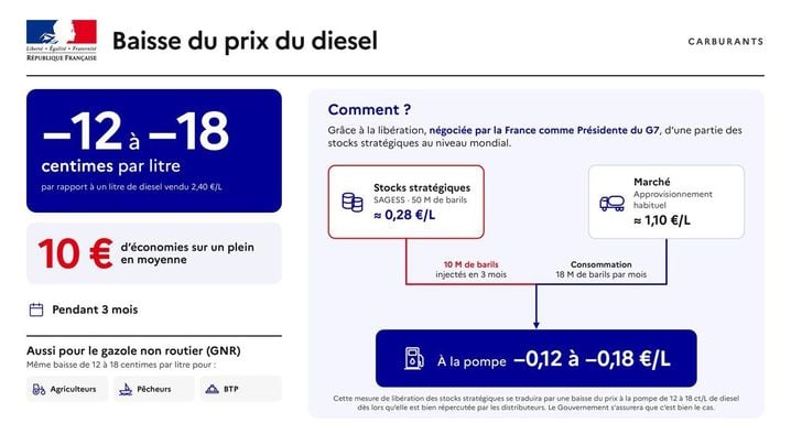 La stratégie du gouvernement pour réduire le prix du gazole
