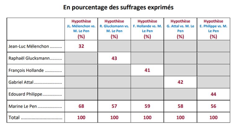 Marine Le Pen progresse dans les sondages avant l&rsquo;élection présidentielle